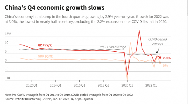 
Найгірший показник за пів століття: економіка Китаю різко сповільнила зростання у 2022 році 