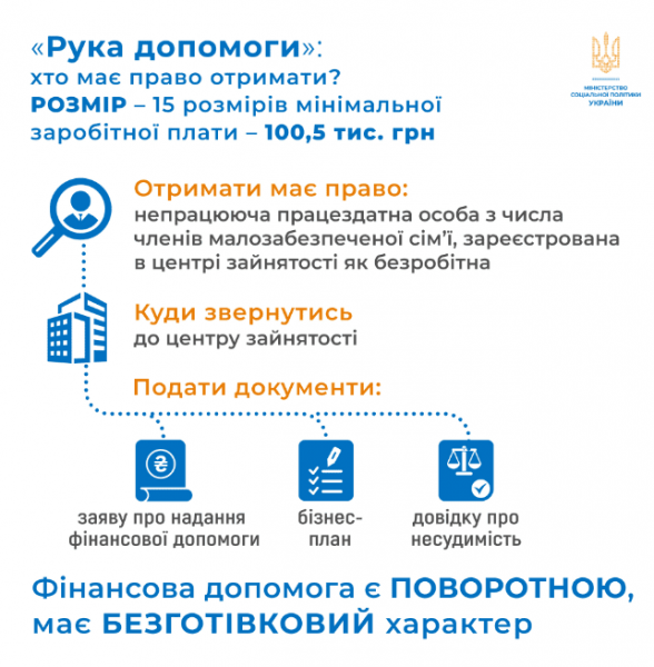 
100 000 грн під 0% на відкриття бізнесу: Україна перезапустила програму "Рука допомоги" 