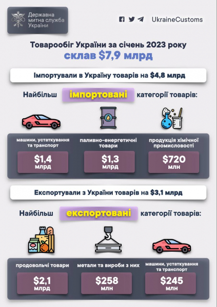 
Україна імпортувала товарів на $4,8 млрд із початку року. П'ята частина прийшла з Китаю 