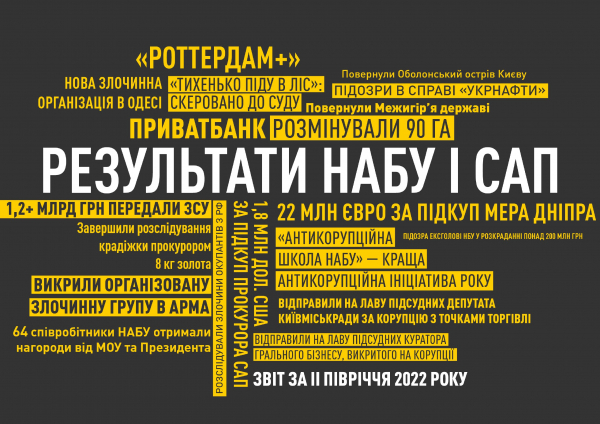 
НАБУ та САП прозвітували про рекордну кількість справ за пів року: за ґратами 68 корупціонерів 