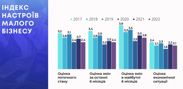 
Малий бізнес незадоволений економічною ситуацією, але все одно планує розширюватися — опитування 