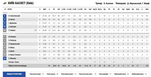 Суперліга. “Київ-Баскет” — “Черкаські Мавпи” 81:73