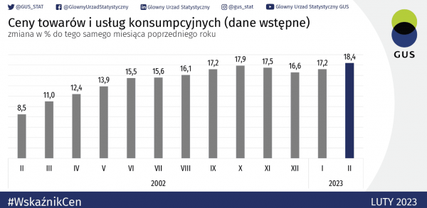 
Інфляція у Польщі прискорилася до 26-річного максимуму. Далі піде зниження 