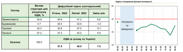 
Бізнес різко покращив оцінку своїх перспектив. Відстає лише будівництво — індекс НБУ 