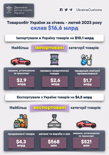 
Україна скоротила зовнішній товарообіг на 30% з початку року — Держмитслужба 