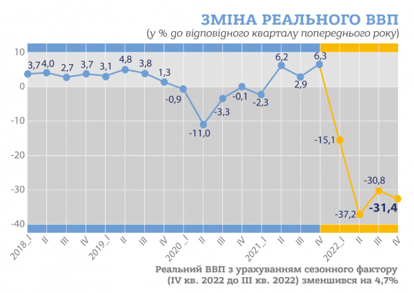 
Реальний ВВП України скоротився на 31,4% у четвертому кварталі 2022 року — Держстат 