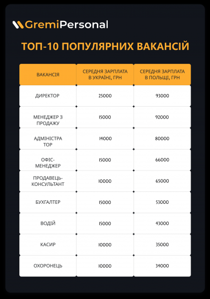 
Різниця в рази: у Польщі порівняли місцеві зарплати з українськими 