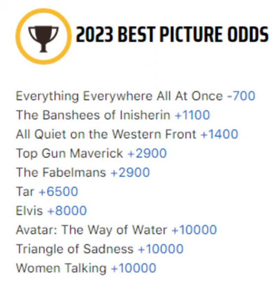 Прогноз букмекерів на «Оскар-2023»: хто переможе у головних номінаціях