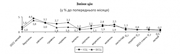 
Інфляція в Україні сповільнилася до 24,9% у лютому. Дешевшають яйця та сало — Держстат 