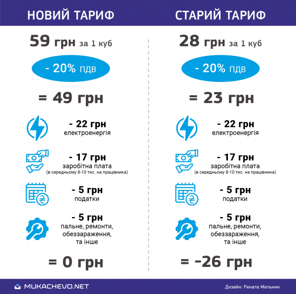 У водоканалі Мукачева доступно пояснили ціну за куб води та роботу підприємства (ФОТО, ВІДЕО)