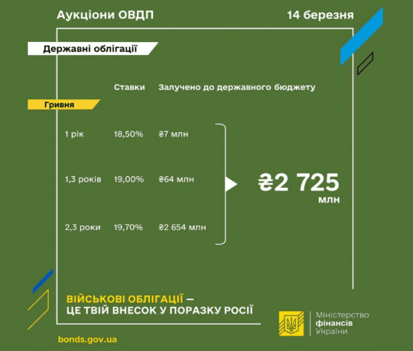 
Мінфін продав облігацій на 2,7 млрд грн. Банки знизили попит на бенчмарк-ОВДП 