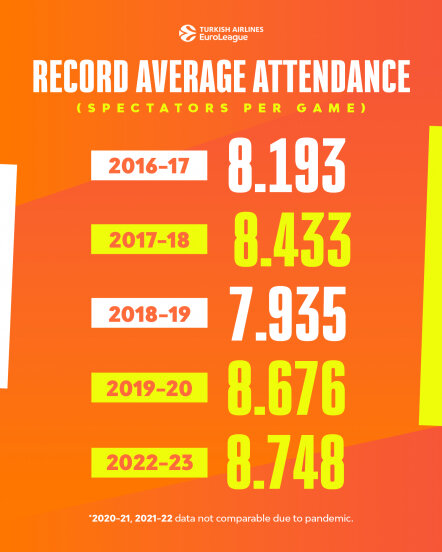 Євроліга встановила рекорд відвідуваності цього сезону
