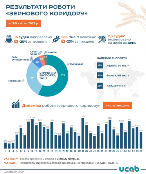 Україна скоротила поставки зерновим коридором