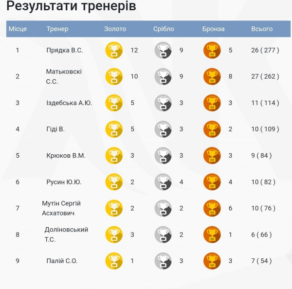 Мукачівські "Яструби" вибороли 50 нагород на турнірах з Шин Кіокушинкай карате