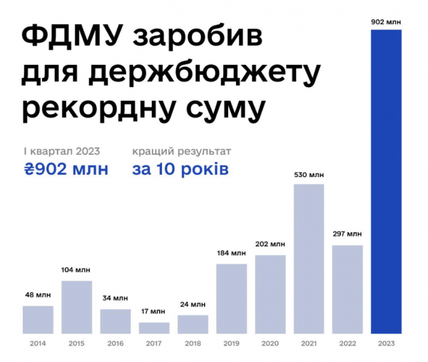 
Рекорд за 10 років: Фонд держмайна прозвітував про продаж держактивів за квартал  