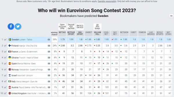 Букмекери озвучили перші прогнози Євробачення-2023