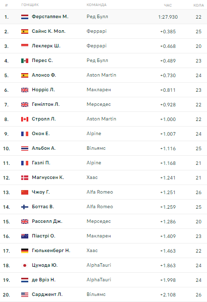 Формула-1. Ферстаппен переміг у другій Практиці Гран-прі Маямі Формула-1. Ферстаппен переміг у другій Практиці Гран-прі Маямі