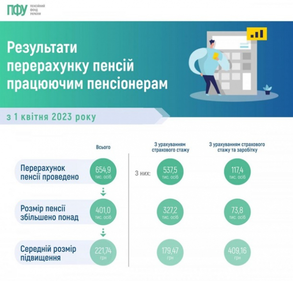 Перерахунок пенсій у квітні: ПФУ назвав середній розмір виплат