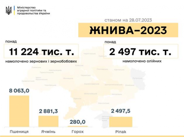 В Україні зібрали понад 11 млн тонн зерна нового врожаю