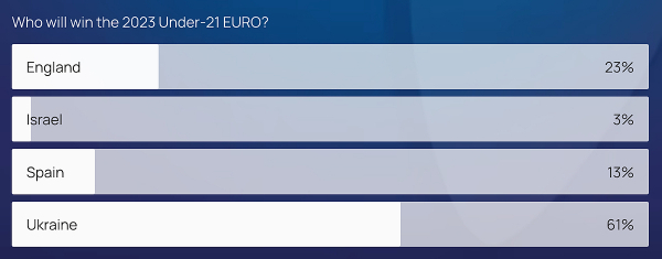 Європейські вболівальники впевнені що Євро-2023 виграє Україна