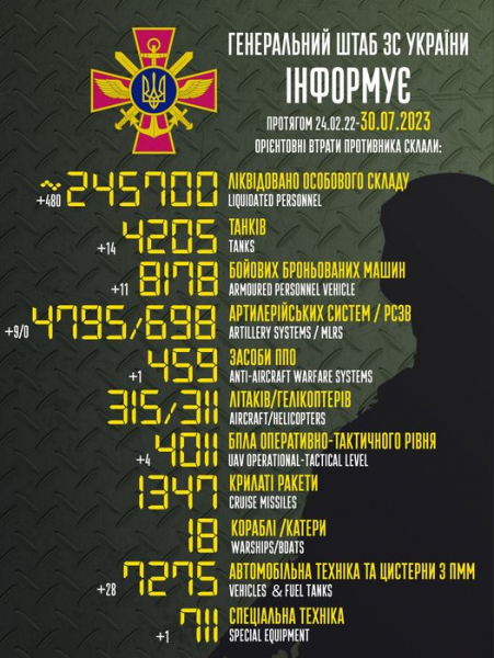 За добу ЗСУ знищили 14 танків та ще 480 окупантів За добу ЗСУ знищили 14 танків та ще 480 окупантів