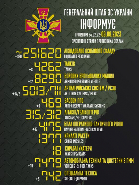 За добу ЗСУ знищили ще 8 танків, 12 бронемашин та 820 окупантів