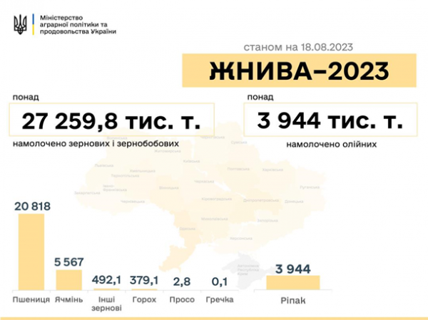 В Україні зібрали понад 27 мільйонів тонн зерна 