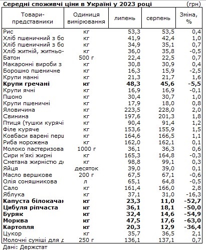 Ціни на деякі продукти в Україні за місяць впали майже вдвічі