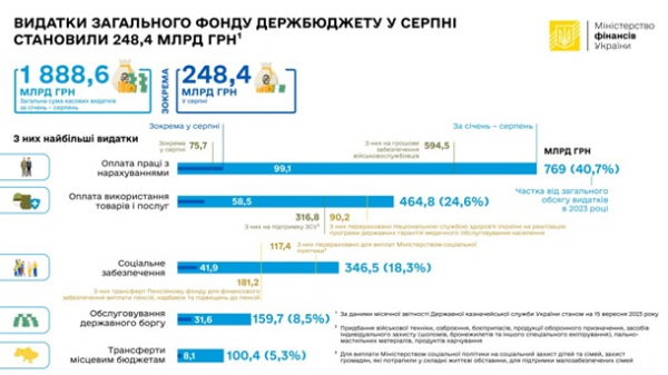 Названо видатки держбюджету за вісім місяців