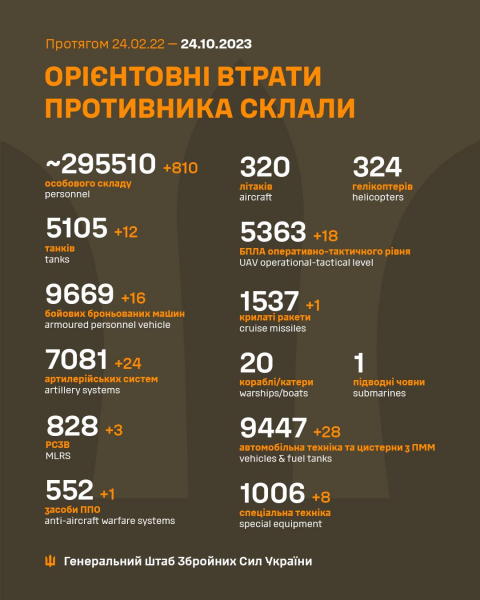 Ще 810 окупантів було ліквідовано українськими військовими