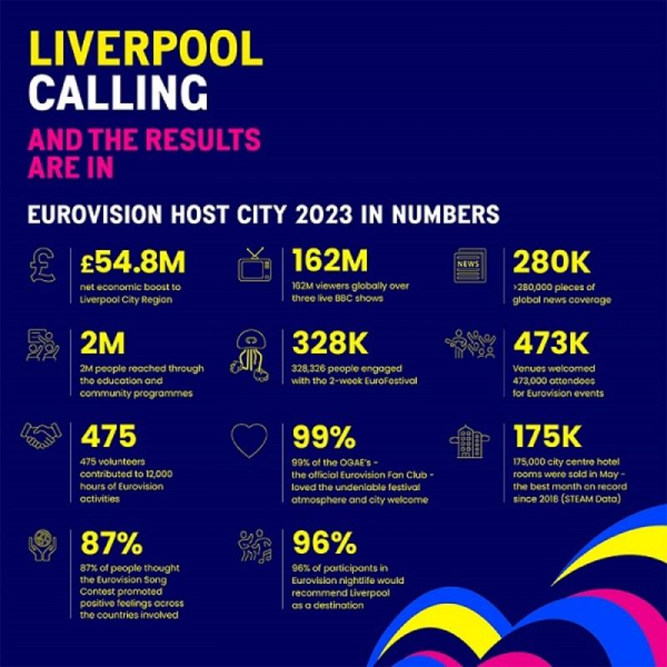 Скільки заробив Ліверпуль на проведенні «українського» Євробачення-2023: названо суму