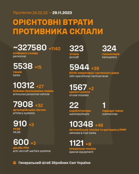 Ще 1140 окупантів було ліквідовано українськими військовими за останню добу