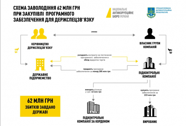 Голова Держспецзв'язку попався на привласненні 62 мільйонів (СХЕМА)