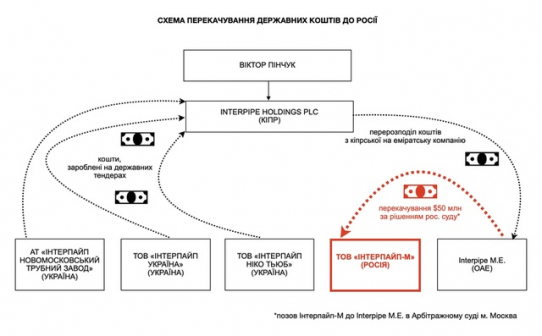 Офшорна діра "Інтерпайпу"