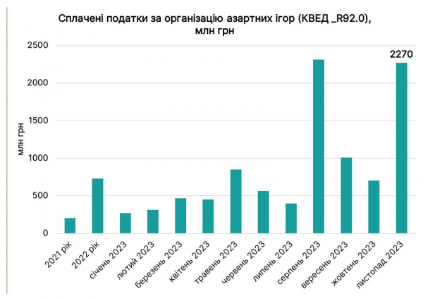 Факт. Понад 222 млн грн сплачених податків за ліцензії на гральний бізнес 