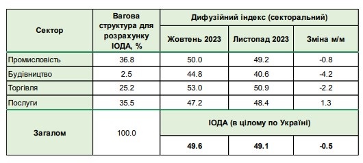 Настрої бізнесу в Україні погіршилися