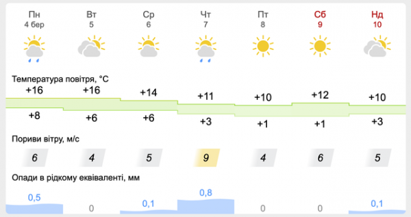 На Закарпатті тиждень буде теплим вдень та холодним вночі