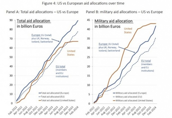 Обсяги допомоги Європи та США для України зрівнялися - дослідження