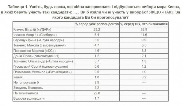 Половина киян проголосували б за Кличка, якби відбулися вибори – опитування КМІС