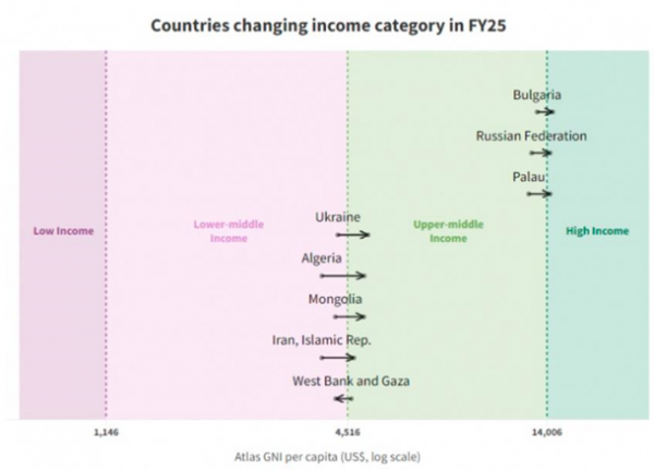 Україну вперше включили до категорії країн з доходами вищими за середні