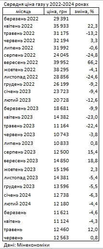 В Україні другий місяць поспіль дорожчає газ