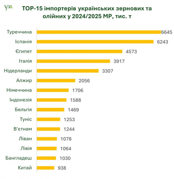Зерновий експорт впав майже на 11 млн тонн