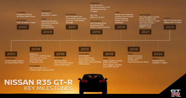 Завершилось виробництво Nissan GT-R серії R35