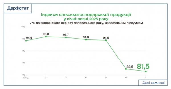 В Україні скоротилося виробництво агропродукції на понад 18%