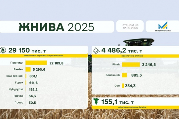 В Україні зібрали майже 30 млн тонн зерна нового врожаю