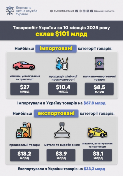 Україна імпортувала товарів вдвічі більше, ніж експортувала Україна імпортувала товарів вдвічі більше, ніж експортувала