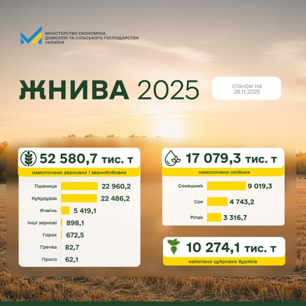 Україна завершує жнива: результати за 2025 рік та прогнози на 2026-й Україна завершує жнива: результати за 2025 рік та прогнози на 2026-й