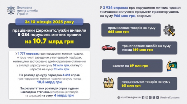 З початку року митники виявили порушень майже на 11 млрд З початку року митники виявили порушень майже на 11 млрд