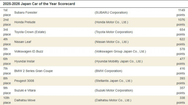 Subaru Forester став "Автомобілем року в Японії" Subaru Forester став "Автомобілем року в Японії"