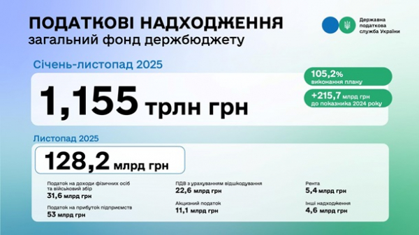 Податкові надходження до держбюджету перевищили план Податкові надходження до держбюджету перевищили план